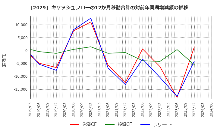 2429 (株)ワールドホールディングス: キャッシュフローの12か月移動合計の対前年同期増減額の推移