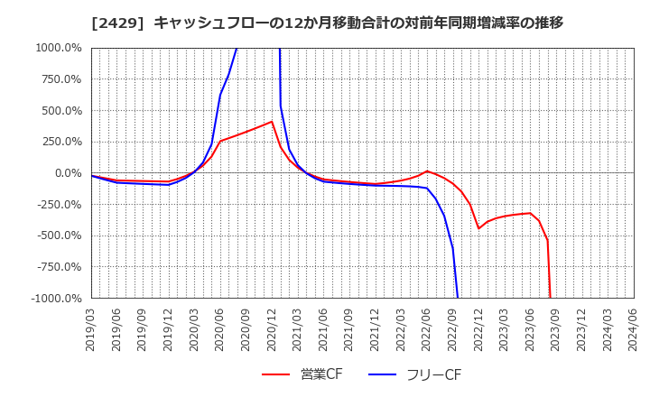 2429 (株)ワールドホールディングス: キャッシュフローの12か月移動合計の対前年同期増減率の推移