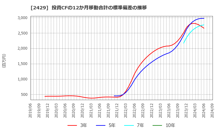 2429 (株)ワールドホールディングス: 投資CFの12か月移動合計の標準偏差の推移