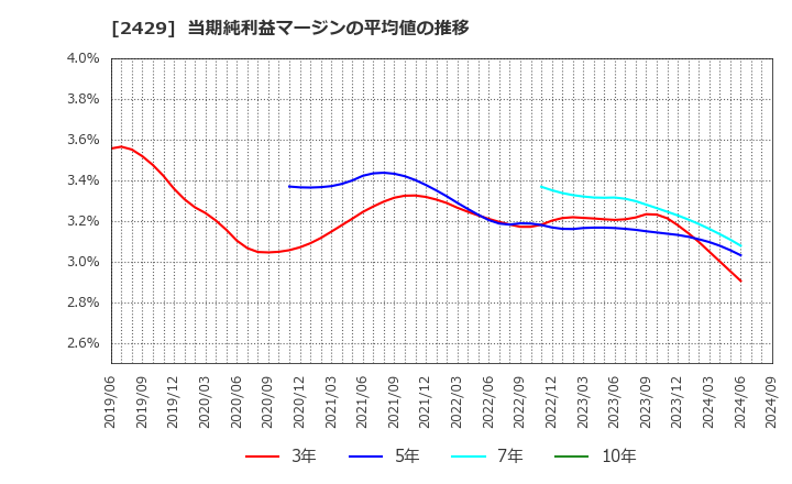 2429 (株)ワールドホールディングス: 当期純利益マージンの平均値の推移