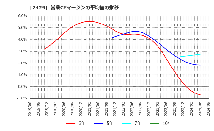 2429 (株)ワールドホールディングス: 営業CFマージンの平均値の推移