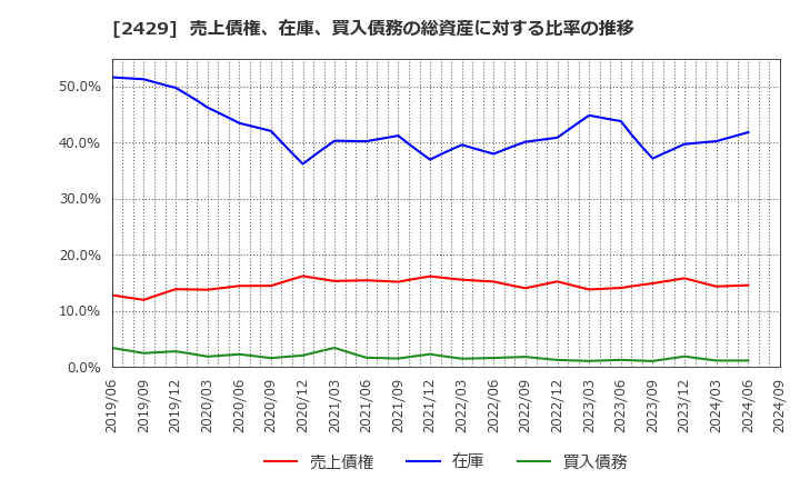 2429 (株)ワールドホールディングス: 売上債権、在庫、買入債務の総資産に対する比率の推移