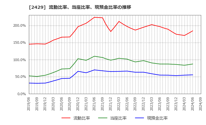 2429 (株)ワールドホールディングス: 流動比率、当座比率、現預金比率の推移