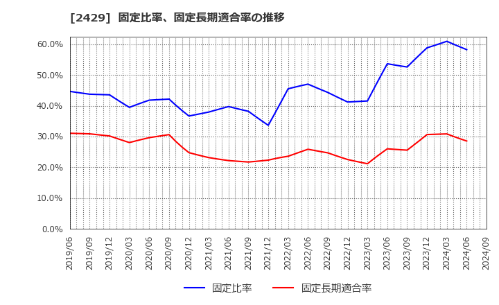 2429 (株)ワールドホールディングス: 固定比率、固定長期適合率の推移