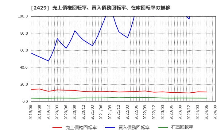 2429 (株)ワールドホールディングス: 売上債権回転率、買入債務回転率、在庫回転率の推移