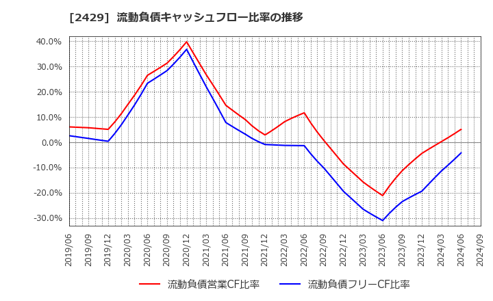 2429 (株)ワールドホールディングス: 流動負債キャッシュフロー比率の推移