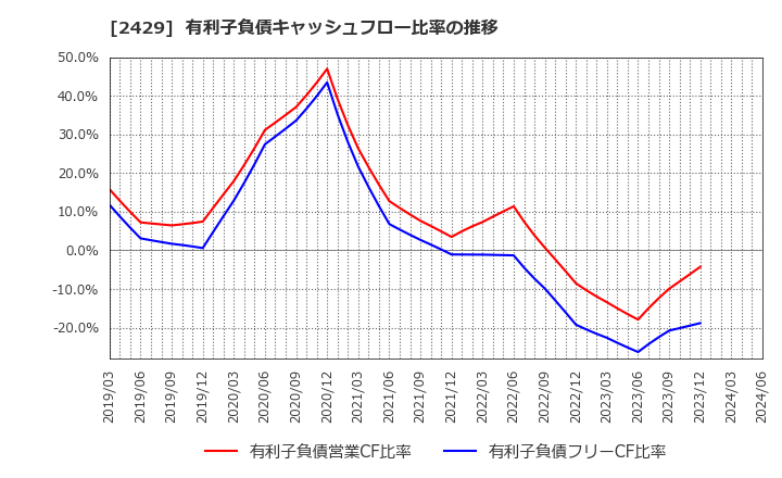2429 (株)ワールドホールディングス: 有利子負債キャッシュフロー比率の推移