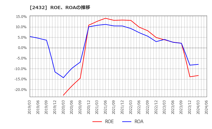 2432 (株)ディー・エヌ・エー: ROE、ROAの推移