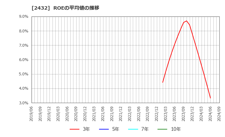 2432 (株)ディー・エヌ・エー: ROEの平均値の推移