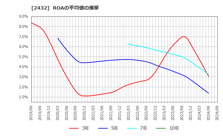 2432 (株)ディー・エヌ・エー: ROAの平均値の推移