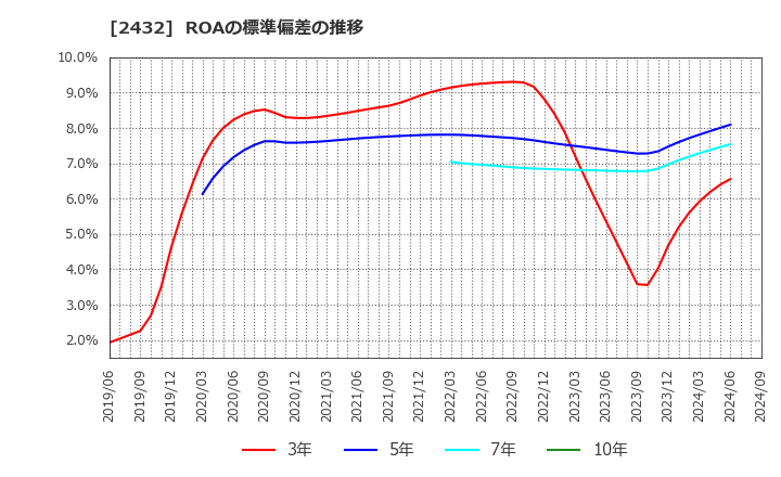 2432 (株)ディー・エヌ・エー: ROAの標準偏差の推移