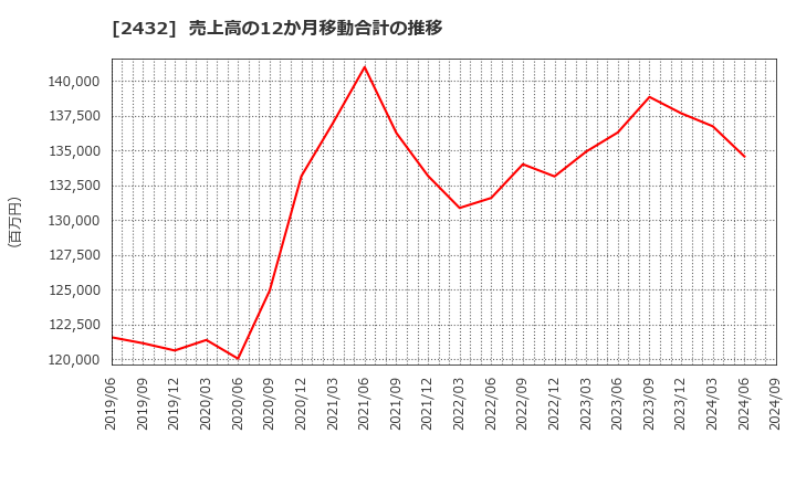 2432 (株)ディー・エヌ・エー: 売上高の12か月移動合計の推移