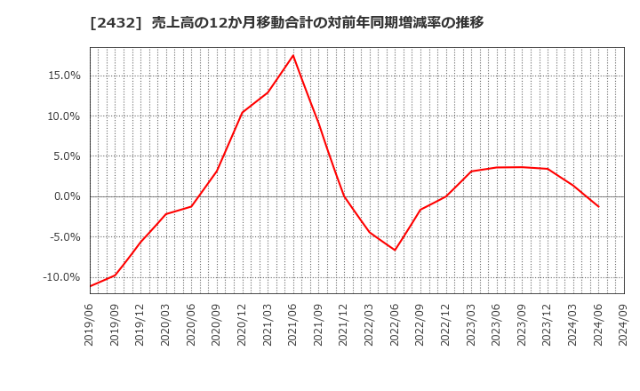 2432 (株)ディー・エヌ・エー: 売上高の12か月移動合計の対前年同期増減率の推移