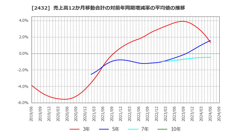 2432 (株)ディー・エヌ・エー: 売上高12か月移動合計の対前年同期増減率の平均値の推移