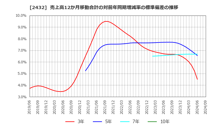 2432 (株)ディー・エヌ・エー: 売上高12か月移動合計の対前年同期増減率の標準偏差の推移
