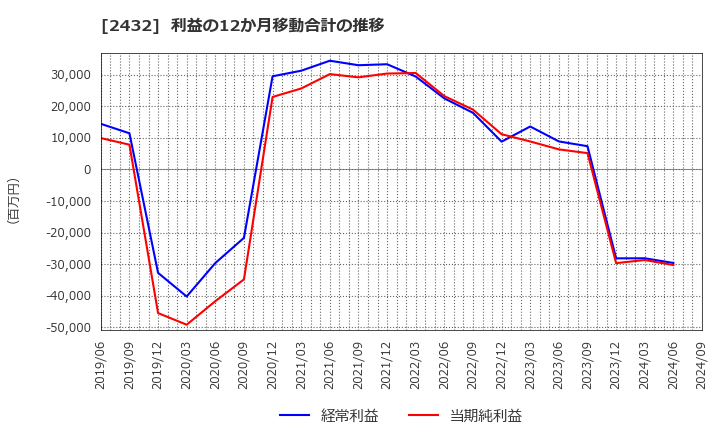 2432 (株)ディー・エヌ・エー: 利益の12か月移動合計の推移