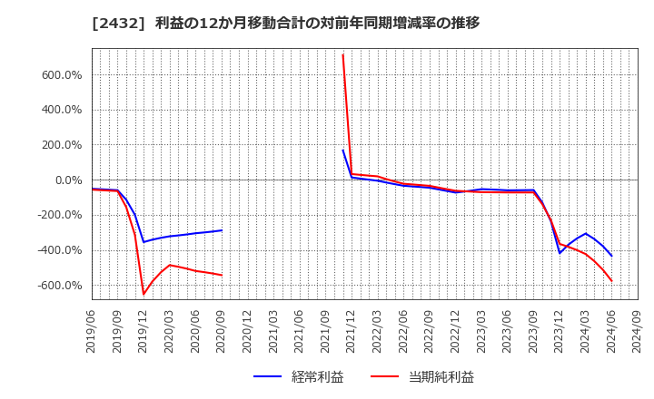 2432 (株)ディー・エヌ・エー: 利益の12か月移動合計の対前年同期増減率の推移