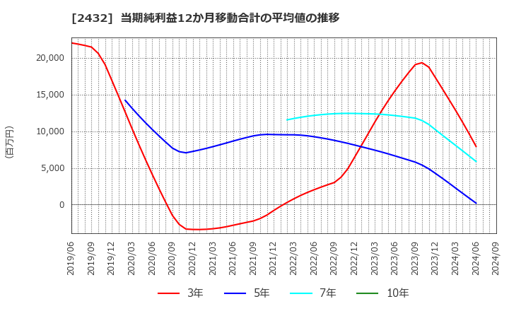 2432 (株)ディー・エヌ・エー: 当期純利益12か月移動合計の平均値の推移