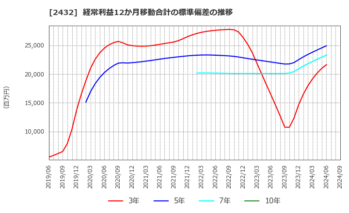 2432 (株)ディー・エヌ・エー: 経常利益12か月移動合計の標準偏差の推移