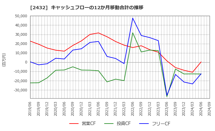 2432 (株)ディー・エヌ・エー: キャッシュフローの12か月移動合計の推移