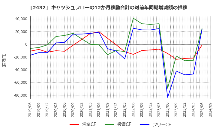 2432 (株)ディー・エヌ・エー: キャッシュフローの12か月移動合計の対前年同期増減額の推移