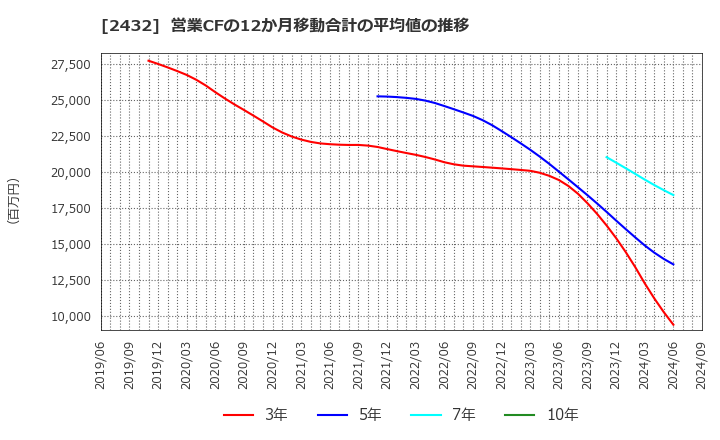 2432 (株)ディー・エヌ・エー: 営業CFの12か月移動合計の平均値の推移