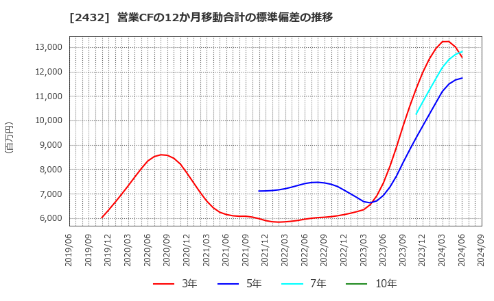 2432 (株)ディー・エヌ・エー: 営業CFの12か月移動合計の標準偏差の推移