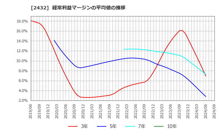 2432 (株)ディー・エヌ・エー: 経常利益マージンの平均値の推移