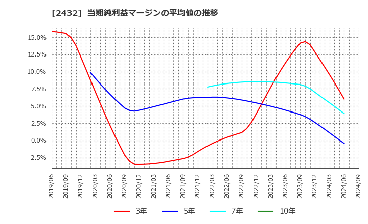 2432 (株)ディー・エヌ・エー: 当期純利益マージンの平均値の推移