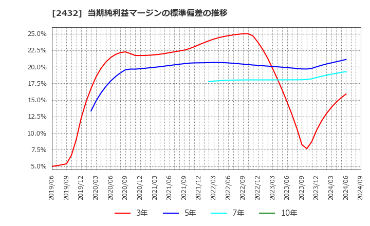 2432 (株)ディー・エヌ・エー: 当期純利益マージンの標準偏差の推移