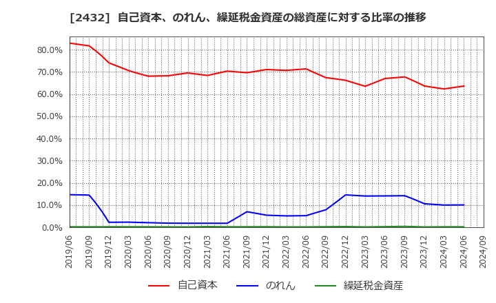 2432 (株)ディー・エヌ・エー: 自己資本、のれん、繰延税金資産の総資産に対する比率の推移