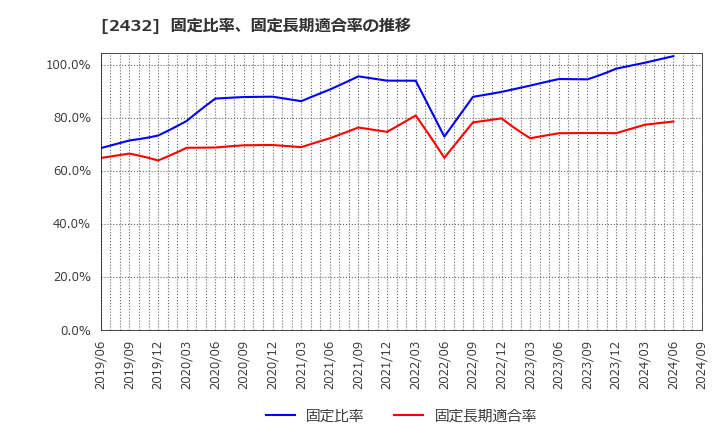 2432 (株)ディー・エヌ・エー: 固定比率、固定長期適合率の推移