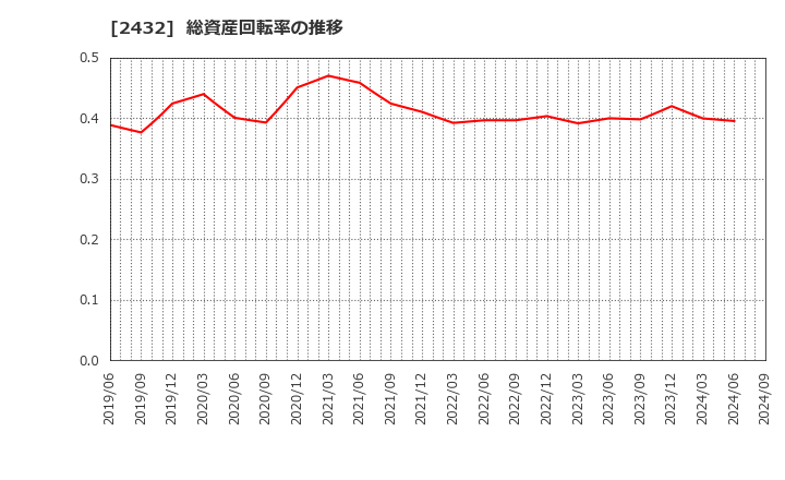 2432 (株)ディー・エヌ・エー: 総資産回転率の推移