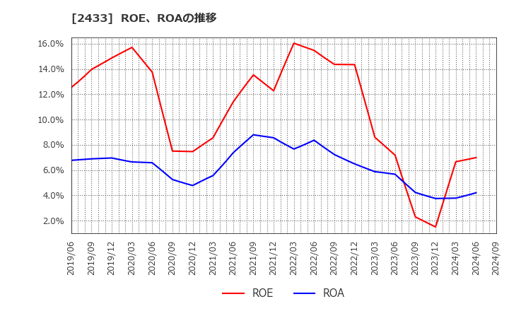 2433 (株)博報堂ＤＹホールディングス: ROE、ROAの推移