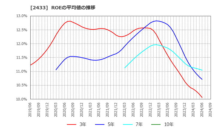 2433 (株)博報堂ＤＹホールディングス: ROEの平均値の推移