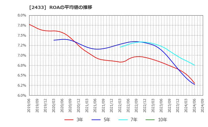 2433 (株)博報堂ＤＹホールディングス: ROAの平均値の推移