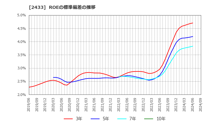 2433 (株)博報堂ＤＹホールディングス: ROEの標準偏差の推移