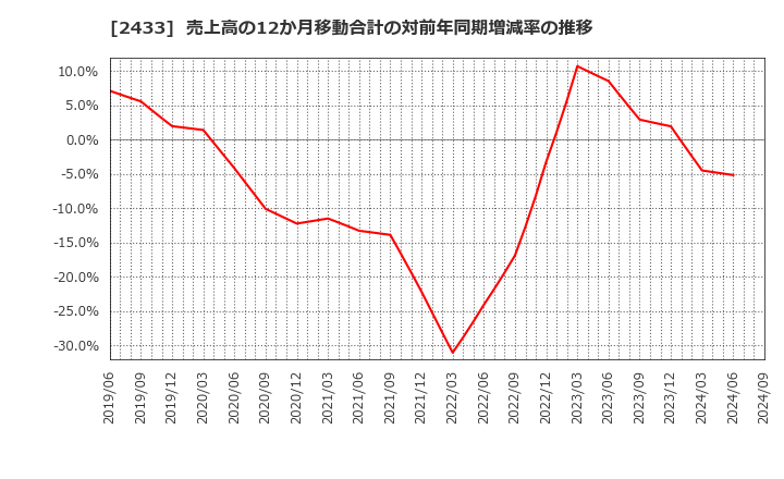 2433 (株)博報堂ＤＹホールディングス: 売上高の12か月移動合計の対前年同期増減率の推移