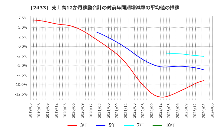 2433 (株)博報堂ＤＹホールディングス: 売上高12か月移動合計の対前年同期増減率の平均値の推移