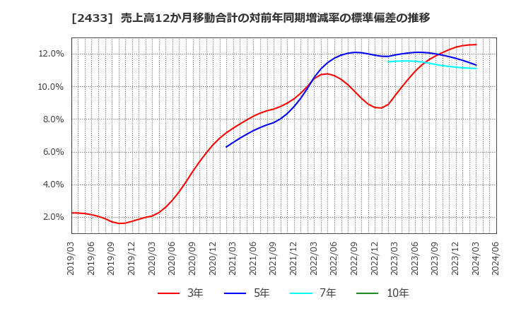 2433 (株)博報堂ＤＹホールディングス: 売上高12か月移動合計の対前年同期増減率の標準偏差の推移