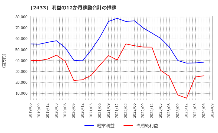 2433 (株)博報堂ＤＹホールディングス: 利益の12か月移動合計の推移