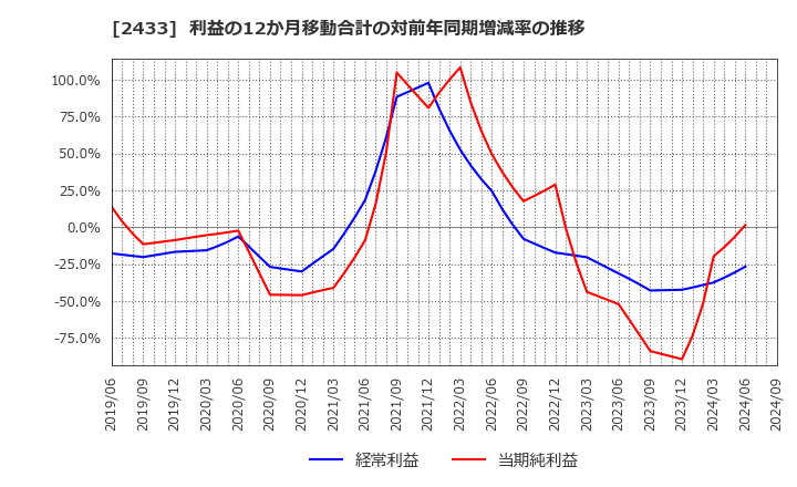 2433 (株)博報堂ＤＹホールディングス: 利益の12か月移動合計の対前年同期増減率の推移