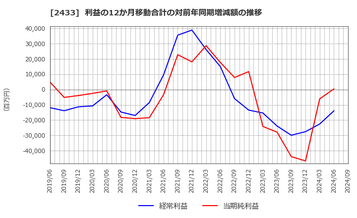 2433 (株)博報堂ＤＹホールディングス: 利益の12か月移動合計の対前年同期増減額の推移