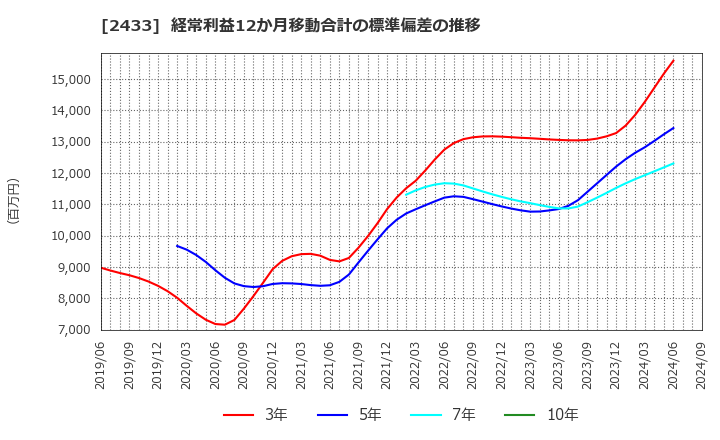 2433 (株)博報堂ＤＹホールディングス: 経常利益12か月移動合計の標準偏差の推移