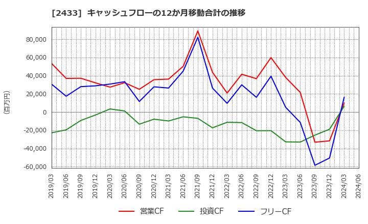 2433 (株)博報堂ＤＹホールディングス: キャッシュフローの12か月移動合計の推移