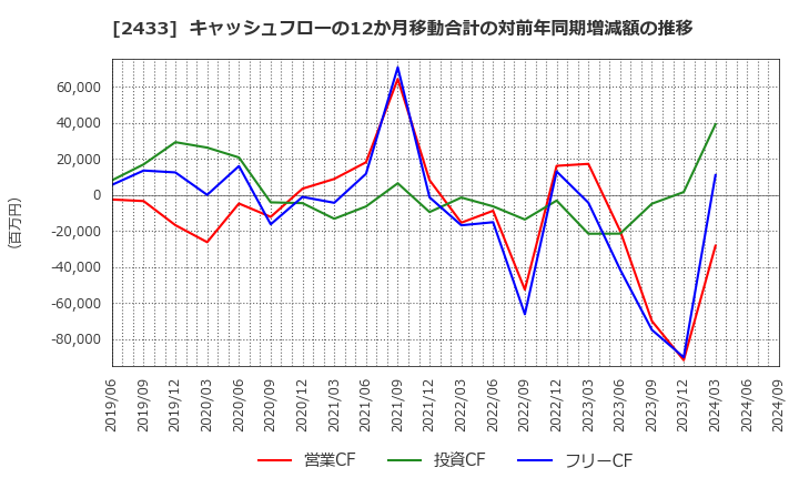 2433 (株)博報堂ＤＹホールディングス: キャッシュフローの12か月移動合計の対前年同期増減額の推移