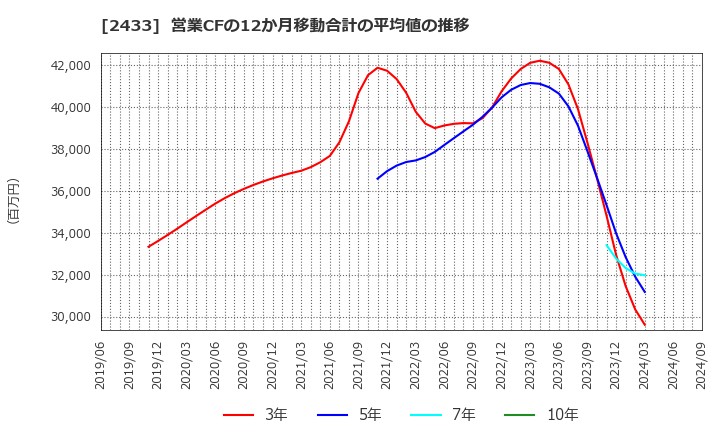 2433 (株)博報堂ＤＹホールディングス: 営業CFの12か月移動合計の平均値の推移