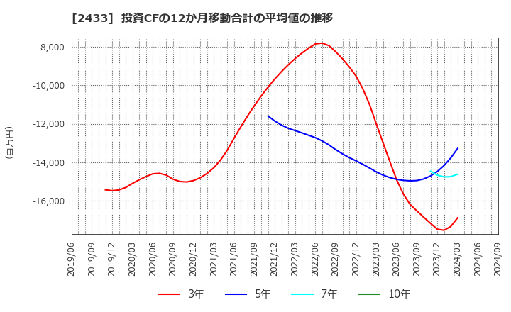 2433 (株)博報堂ＤＹホールディングス: 投資CFの12か月移動合計の平均値の推移