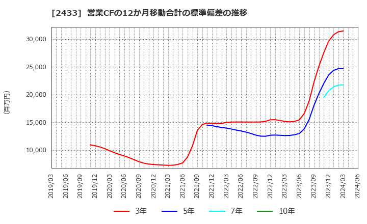 2433 (株)博報堂ＤＹホールディングス: 営業CFの12か月移動合計の標準偏差の推移