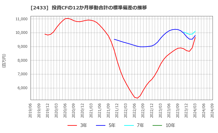 2433 (株)博報堂ＤＹホールディングス: 投資CFの12か月移動合計の標準偏差の推移